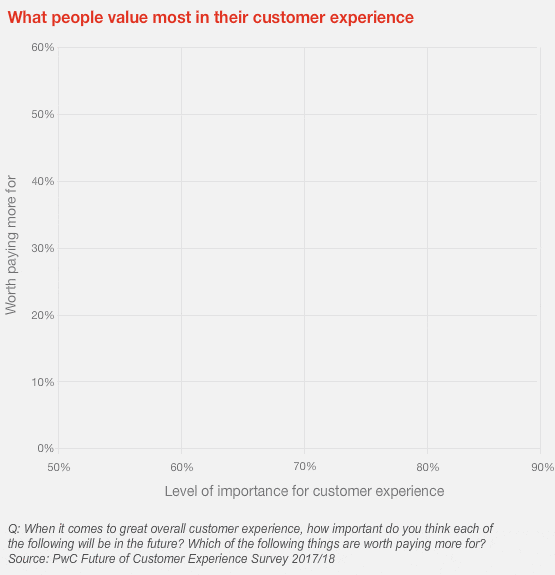 Future of Customer Experience (Source: PWC)