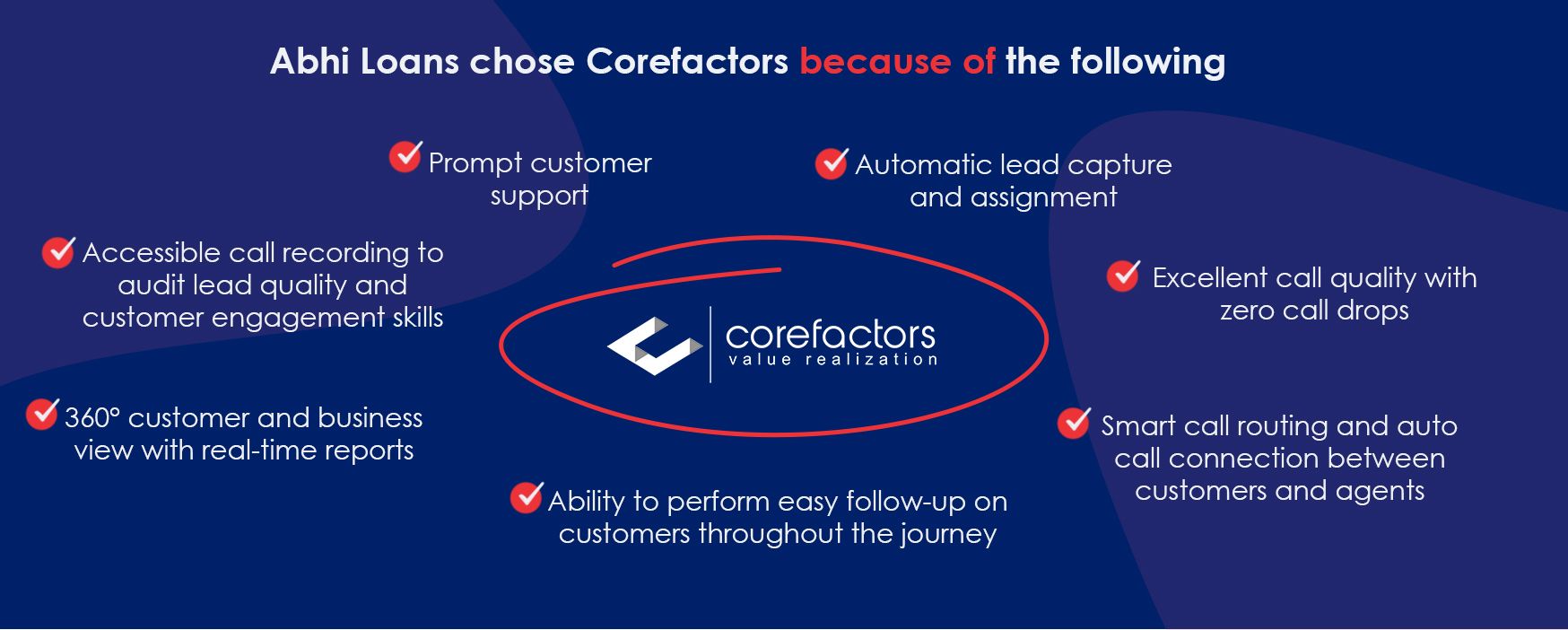 Corefactors is ABhi Loans CRM partner