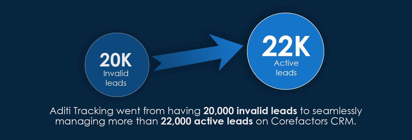 Aditi Tracking now effectively manages 22000 leads in the Corefactors CRM
