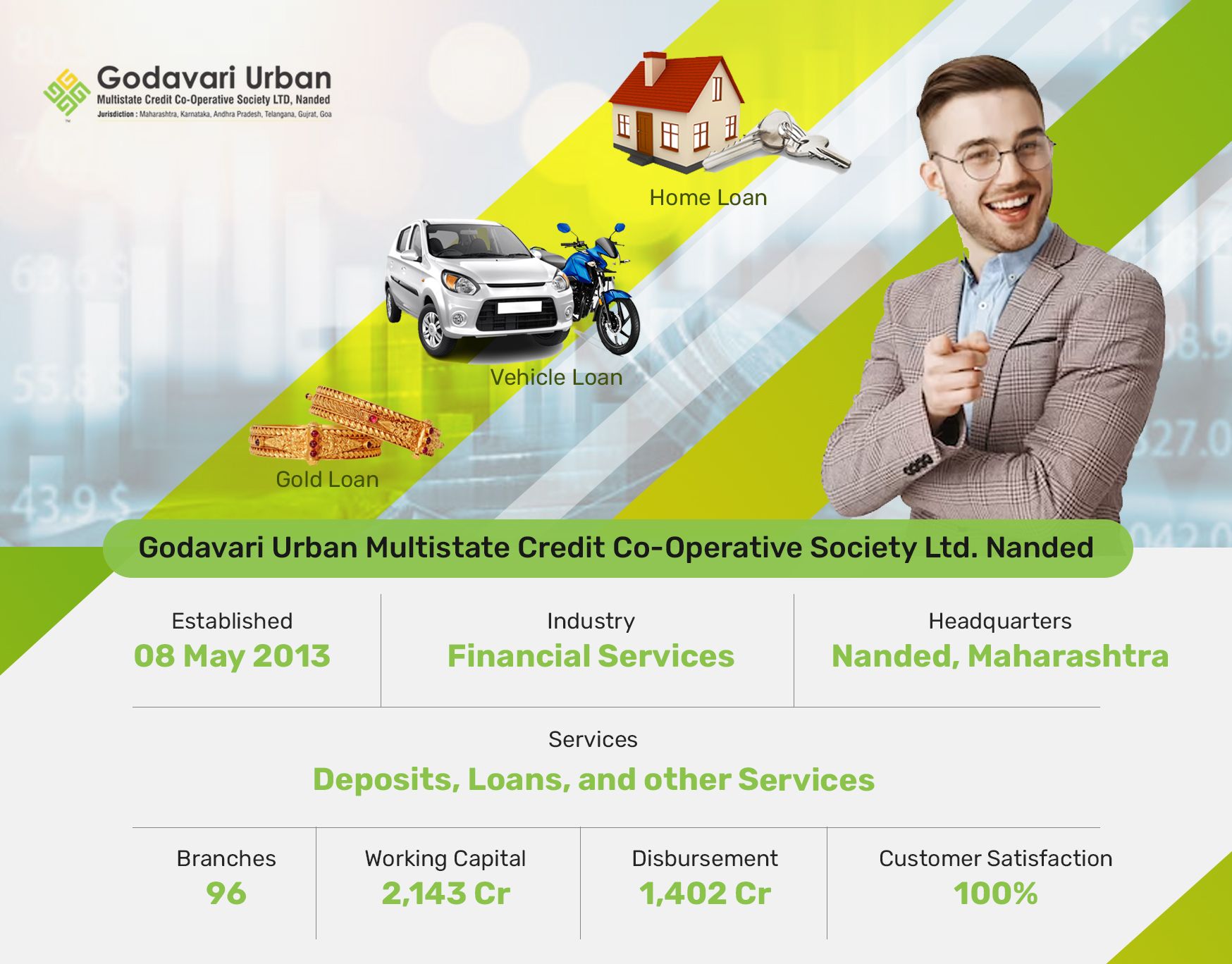 Godavari Urban maintains a 100% collection call rate with Corefactors as their debt collection and recovery CRM.