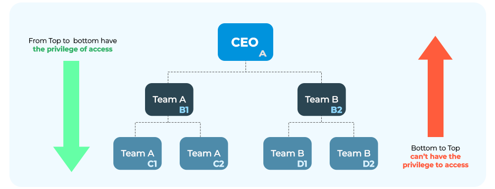 The privilege of access to the Target Management Feature on Corefactors explained