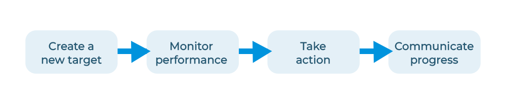 Workflow of the Target Management feature