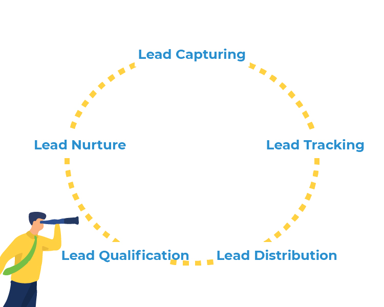 The Lead Management Process