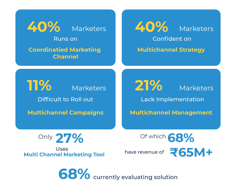 Multi-channel-Marketing-Statistics
