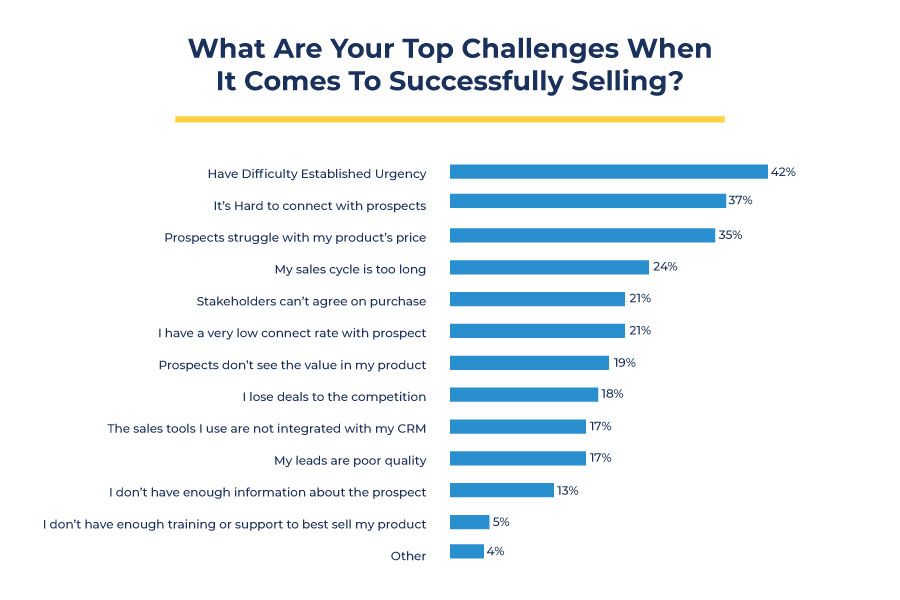 What-Are-Your-Top-Challenges-When-It-Comes-To-Successfully-Selling