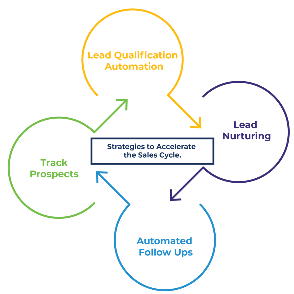 Accelerate the Sales Cycle