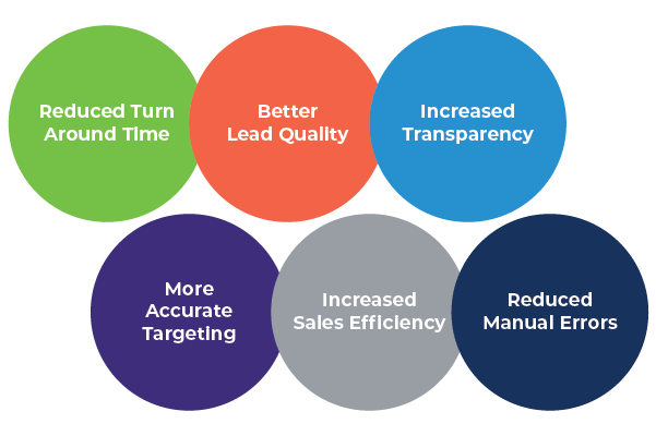 Benefits of Automatic Lead Distribution