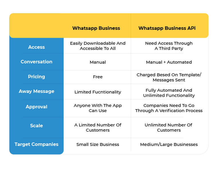 difference between whatsapp business and whatsapp business api